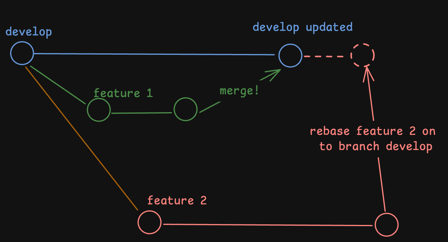 rebase